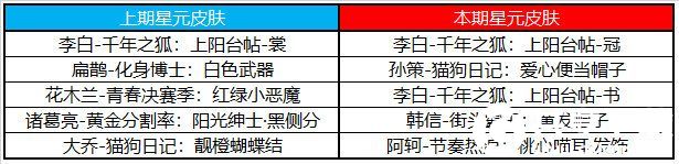 王者荣耀7月6日许愿屋更新了什么-王者荣耀7月许愿屋更新内容一览2023