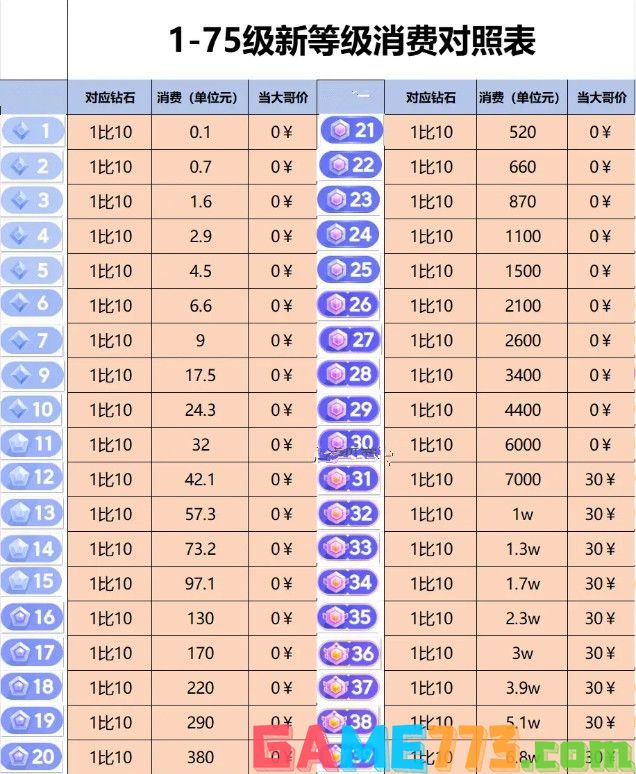 抖音等级1到75级消费多少钱 抖音等级1到75级价格对照表