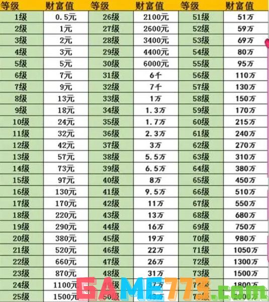 抖音等级1到75级价格是多少钱 抖音等级1到75级价格表图片