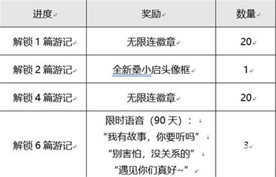 王者荣耀桑启的云中之旅活动最全攻略