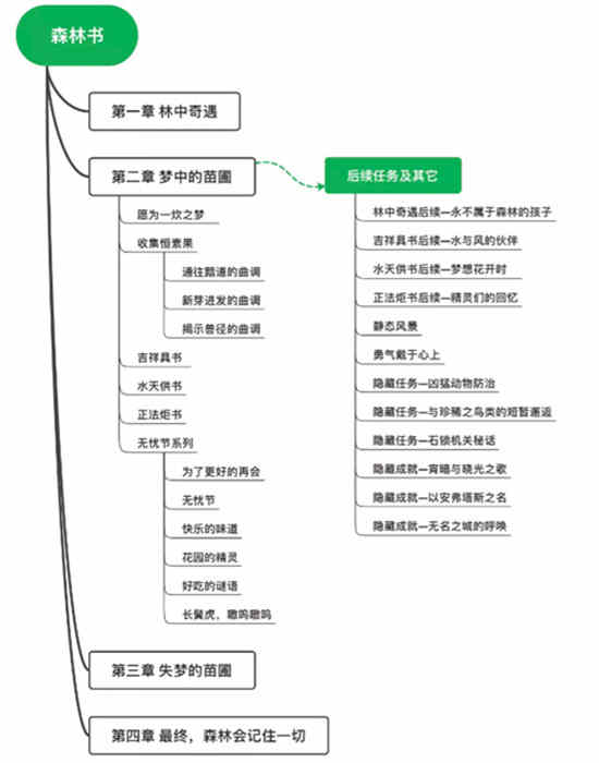 原神沙漠书和森林书哪个长