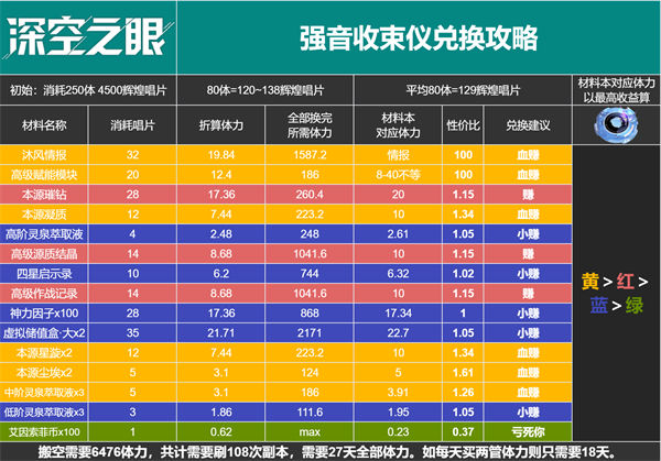 深空之眼百年盛典活动商店兑换攻略一览