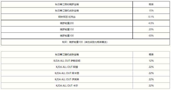 英雄联盟手游秋日寒江宝箱奖励大全   lol手游秋日寒江宝箱奖励概率一览[多图]图片2