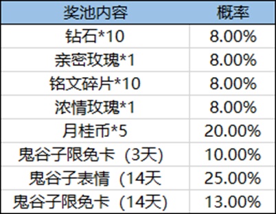 王者荣耀五谷满仓活动全攻略