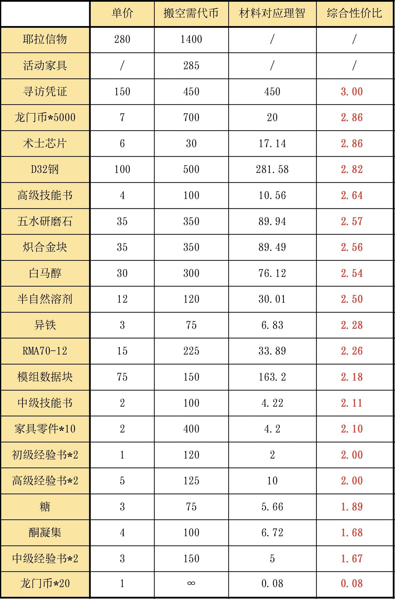 明日方舟风雪过境活动商店优先换什么-风雪过境活动商店兑换推荐