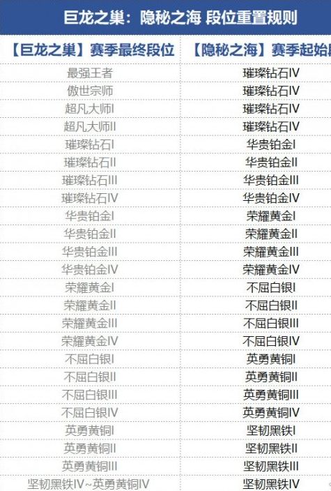 金铲铲之战s7.5段位继承规则一览