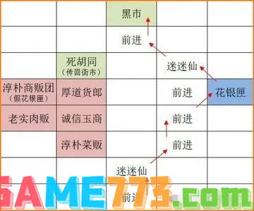 如鸢广陵据点重建路线 如鸢广陵据点重建攻略