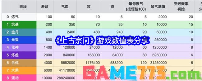 上古宗门游戏数值是多少 上古宗门游戏数值表分享