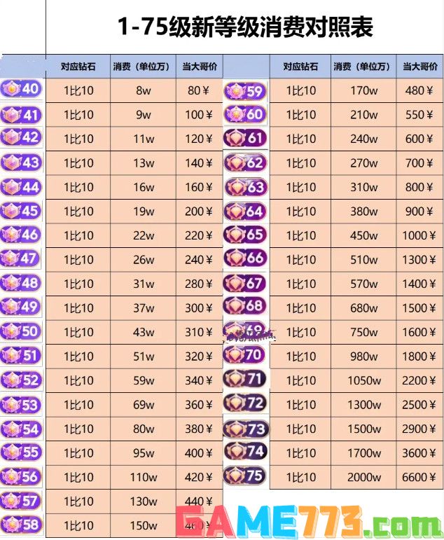 抖音1到75级价格表大全 抖音1到75级价格表一览2024