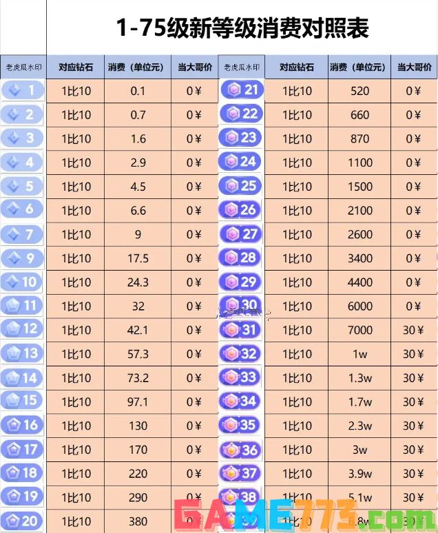 抖音1到75级价格表大全 抖音1到75级价格表一览2024