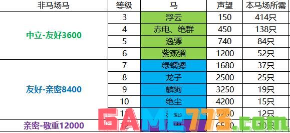 剑网3大唐军马场声望怎么提升 剑网3大唐军马场声望提升攻略