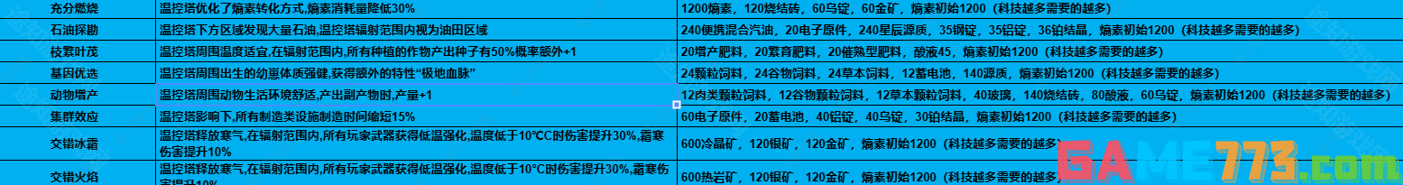 七日世界1.3温控塔升级材料有哪些 七日世界1.3温控塔升级材料介绍