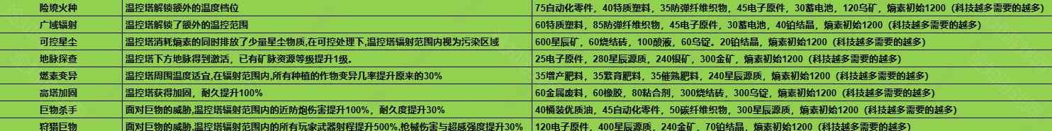 七日世界1.3温控塔升级材料有哪些 七日世界1.3温控塔升级材料介绍