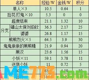 梦幻西游黑风山副本奖励是什么 梦幻西游黑风山副本奖励介绍