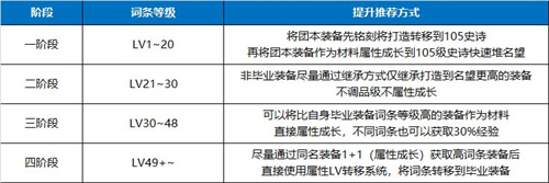 dnf110词条喂养经验表 dnf110词条喂养指南