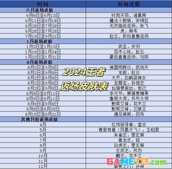 2024王者返场皮肤表 2024王者返场皮肤表格最新