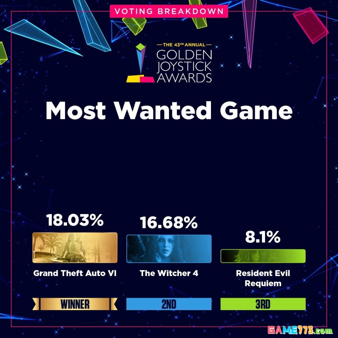 金摇杆最受期待游戏投票数公布 《GTA6》险胜《巫师4》