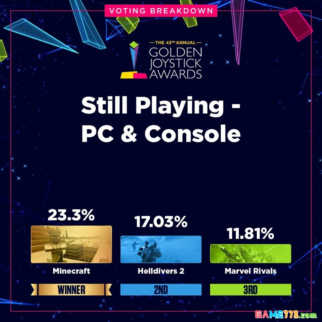 金摇杆最受期待游戏投票数公布 《GTA6》险胜《巫师4》