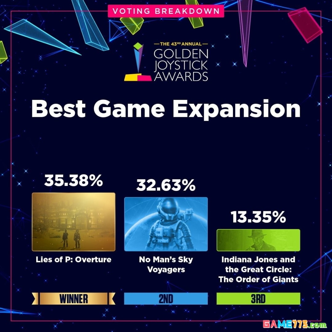 金摇杆最受期待游戏投票数公布 《GTA6》险胜《巫师4》