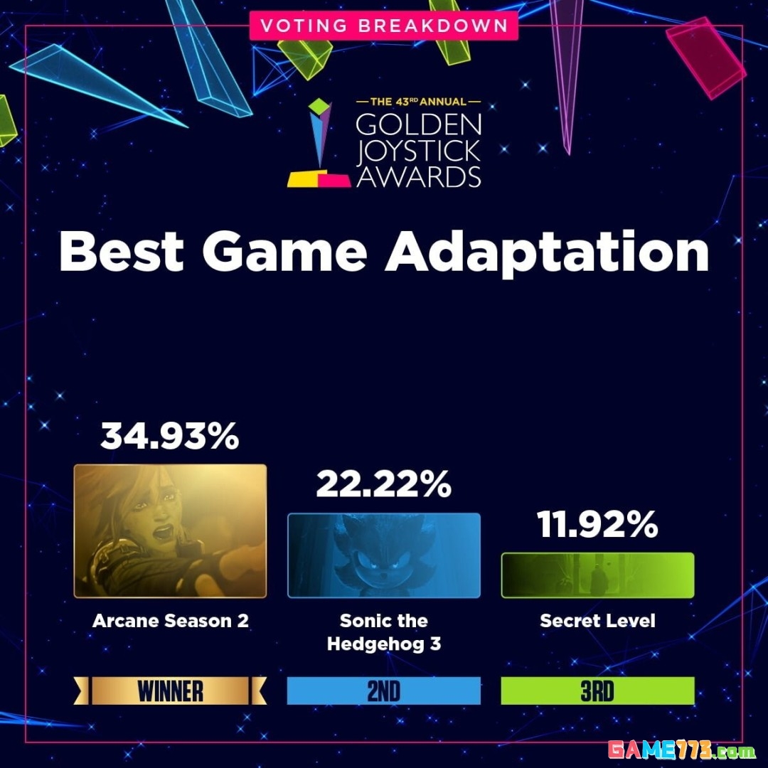 金摇杆最受期待游戏投票数公布 《GTA6》险胜《巫师4》