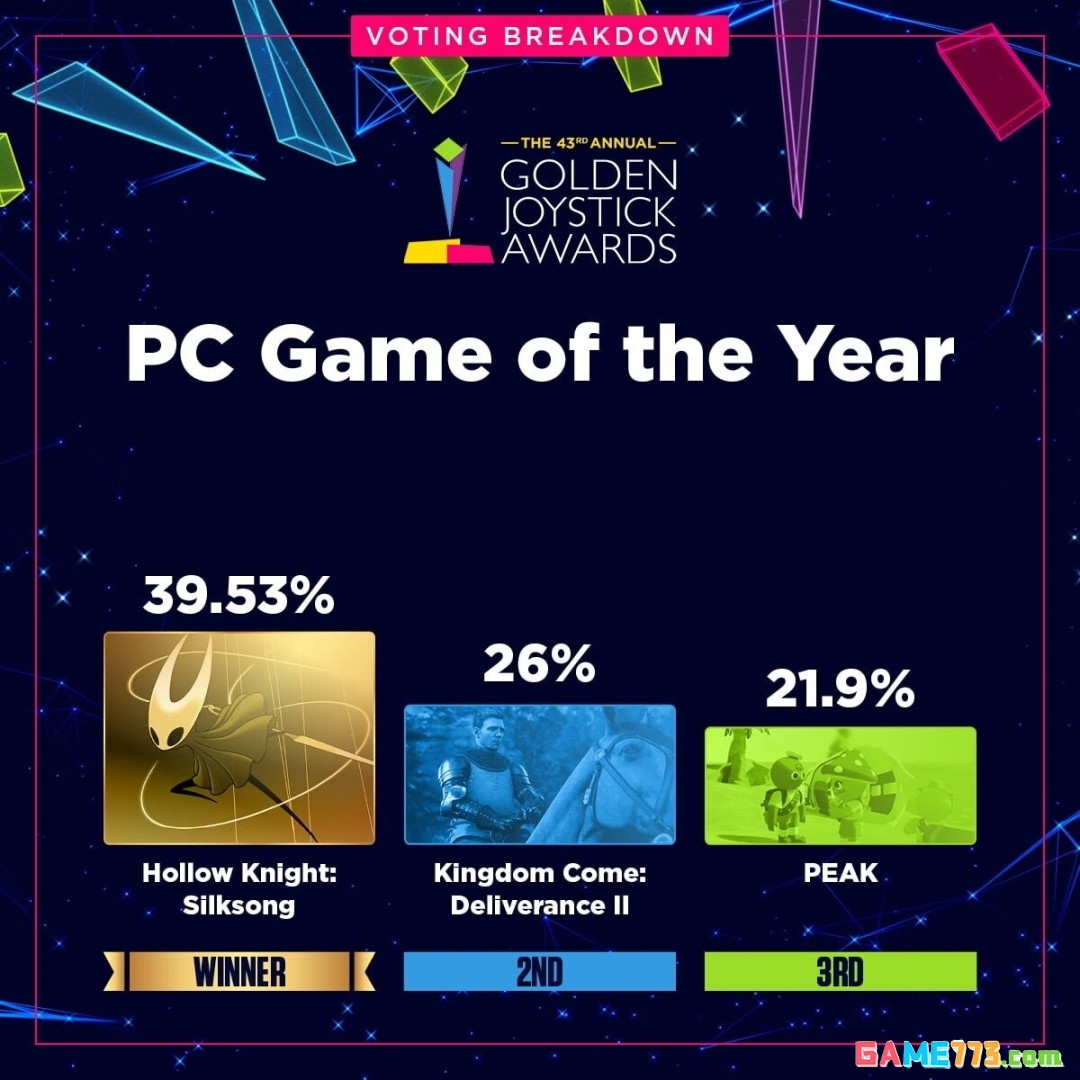 金摇杆最受期待游戏投票数公布 《GTA6》险胜《巫师4》