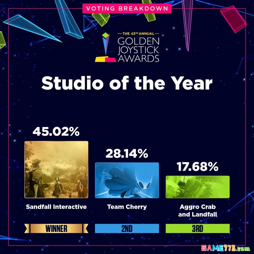 金摇杆最受期待游戏投票数公布 《GTA6》险胜《巫师4》