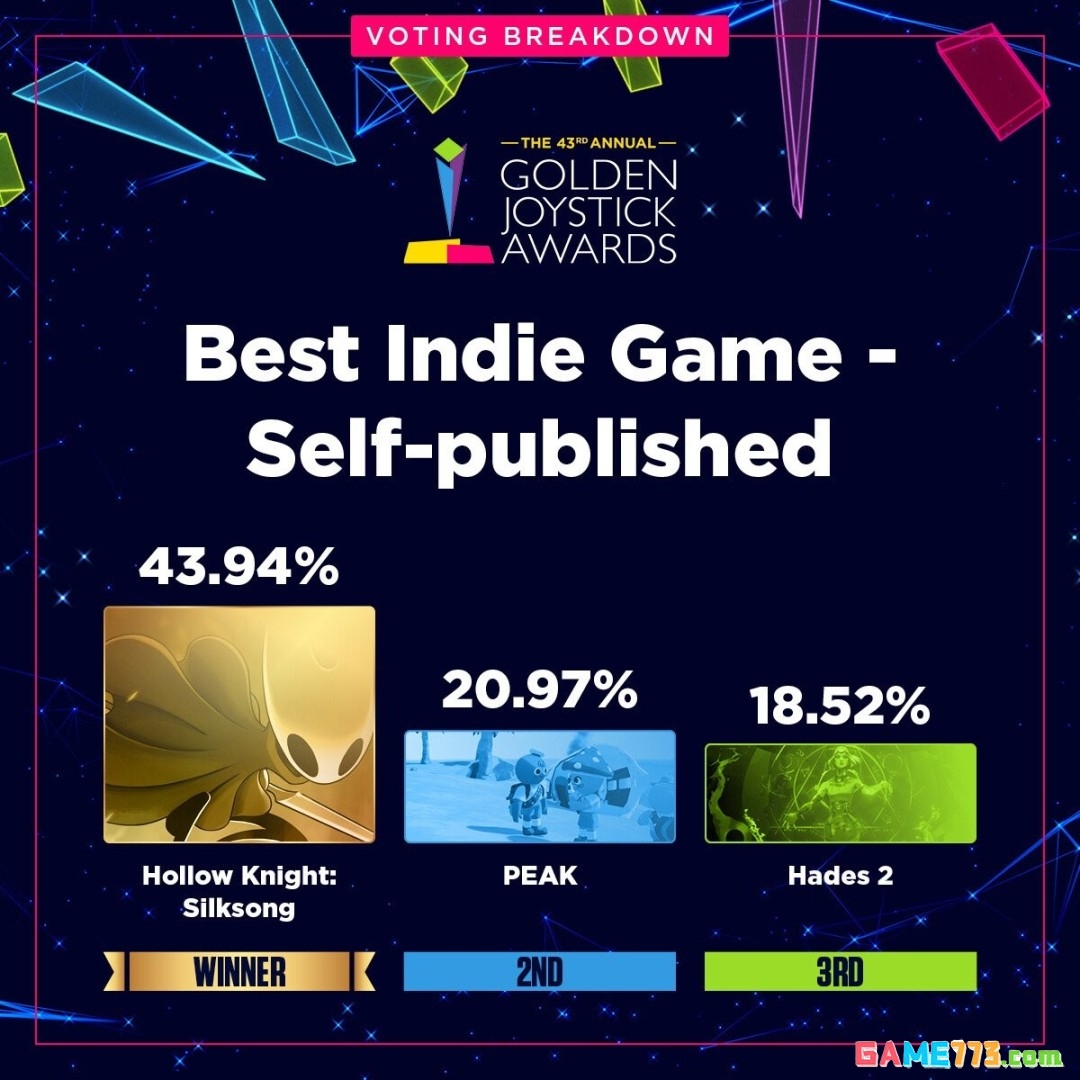 金摇杆最受期待游戏投票数公布 《GTA6》险胜《巫师4》