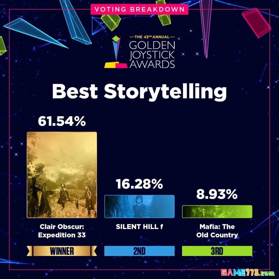 金摇杆最受期待游戏投票数公布 《GTA6》险胜《巫师4》