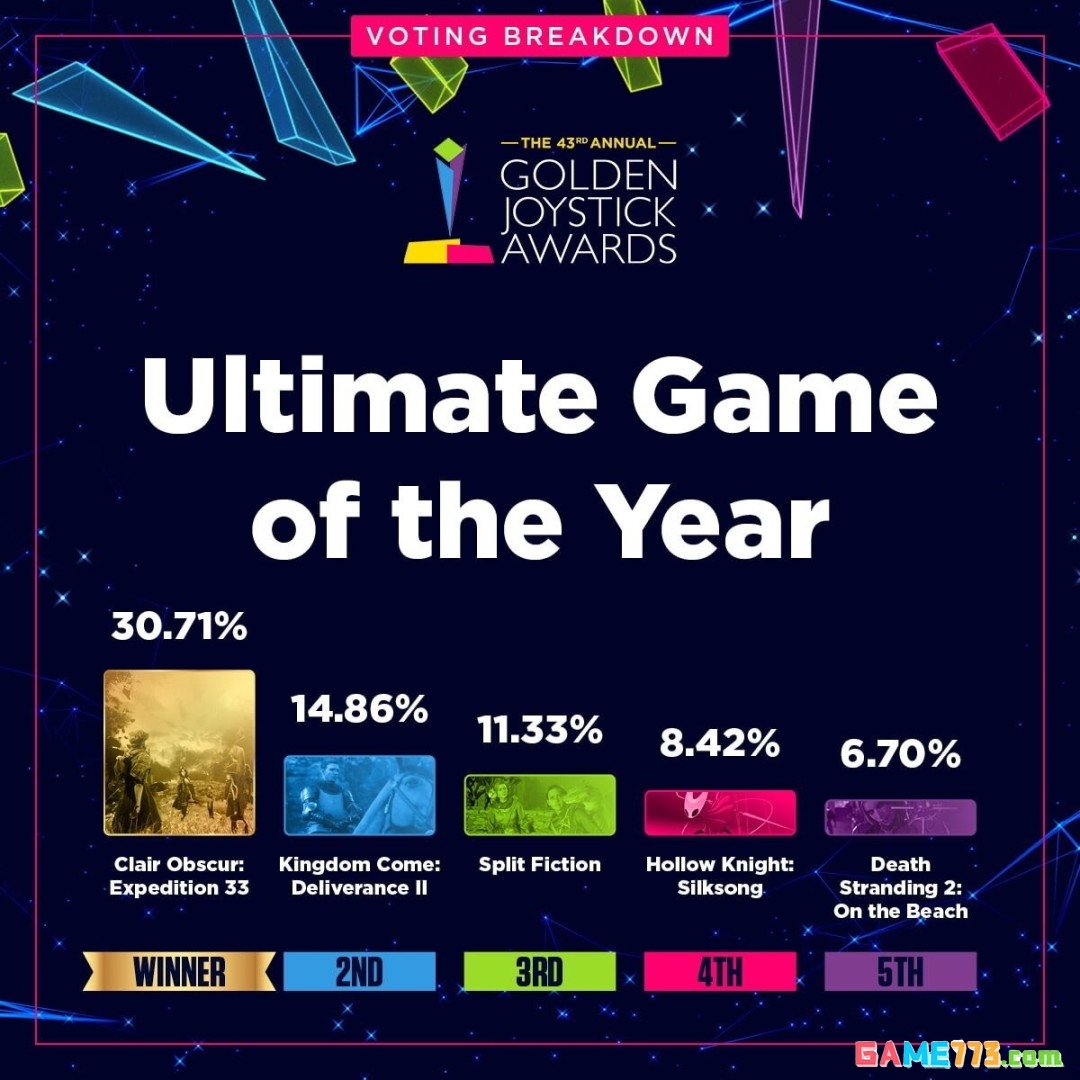 金摇杆最受期待游戏投票数公布 《GTA6》险胜《巫师4》