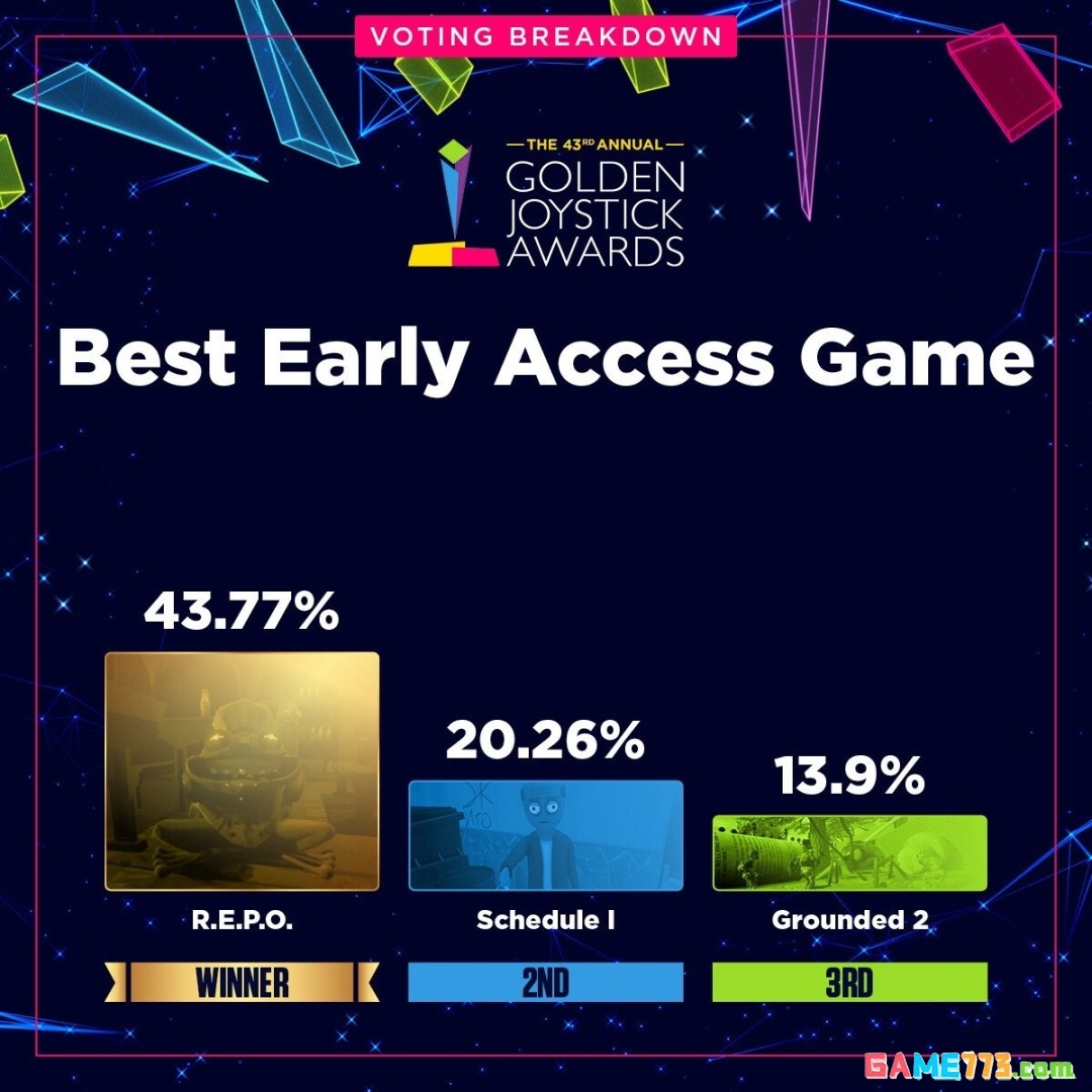 金摇杆最受期待游戏投票数公布 《GTA6》险胜《巫师4》