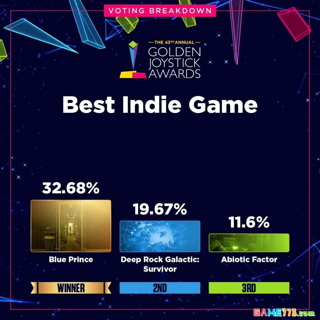 金摇杆最受期待游戏投票数公布 《GTA6》险胜《巫师4》