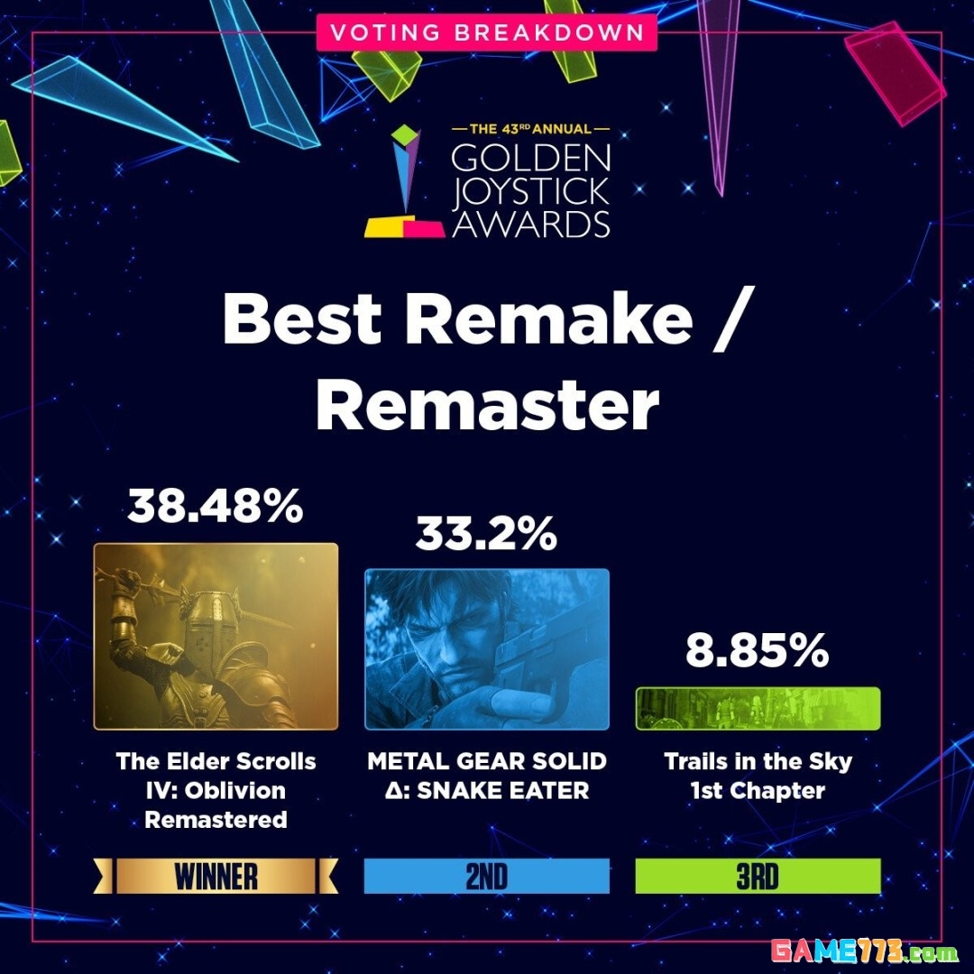 金摇杆最受期待游戏投票数公布 《GTA6》险胜《巫师4》