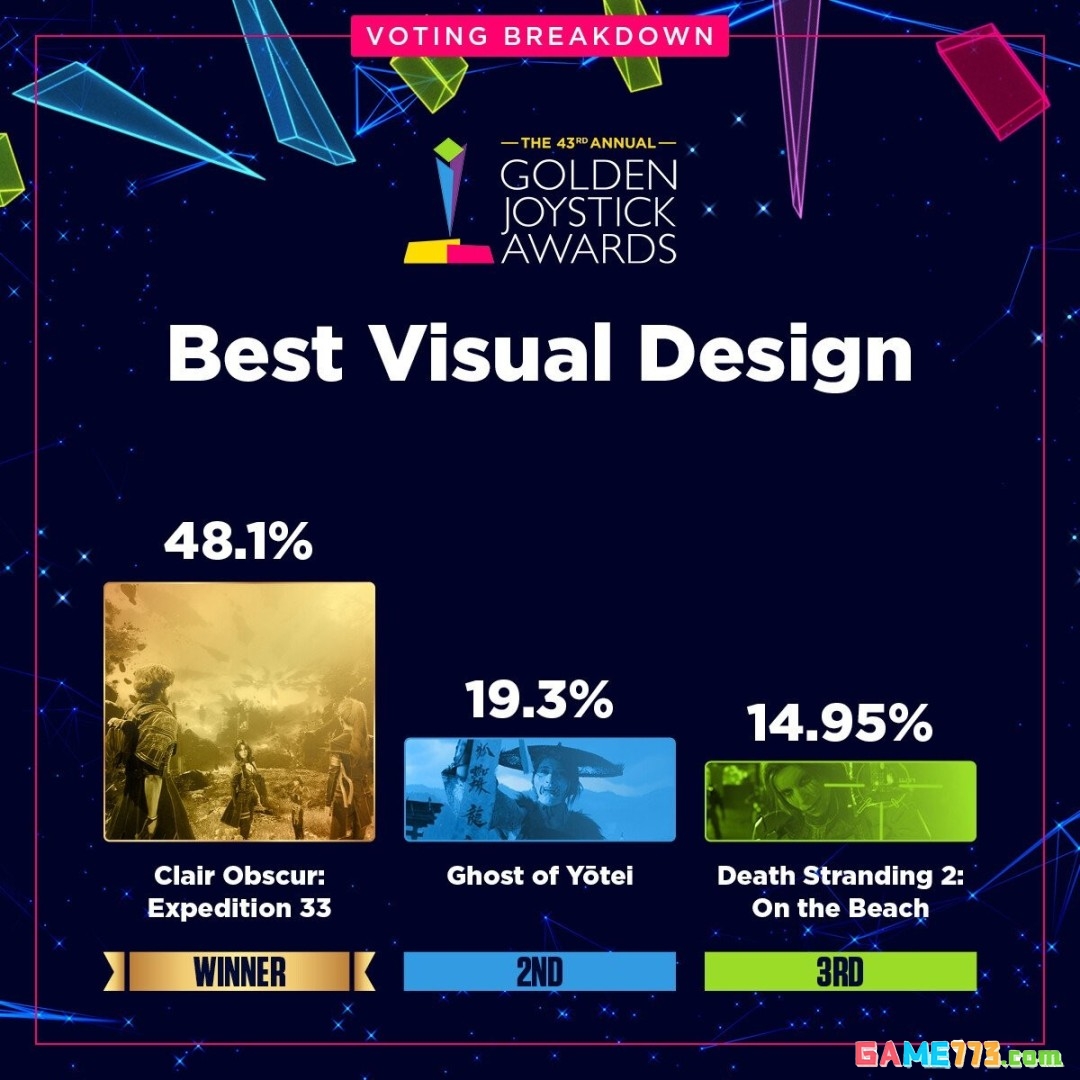 金摇杆最受期待游戏投票数公布 《GTA6》险胜《巫师4》