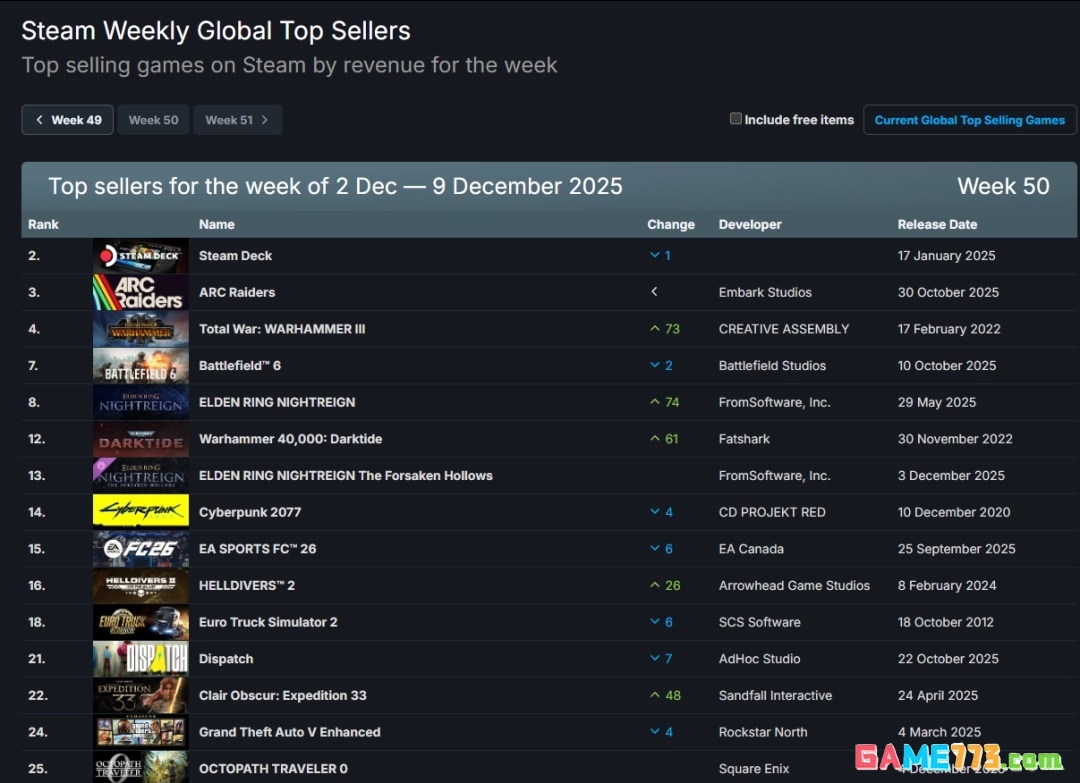 Steam新一周12月2日-9日销量榜 艾尔登法环黑夜君临携手DLC上榜