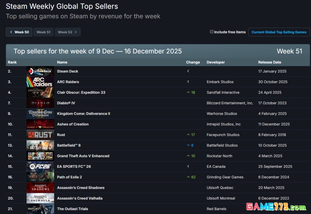 TGA年度游戏光与影33号远征队重登Steam12月9日至16日周销榜第二