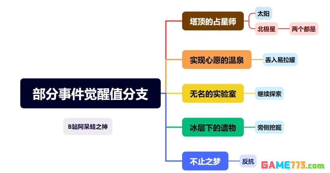 《战双帕弥什》寒境曙光新结局春晨流程