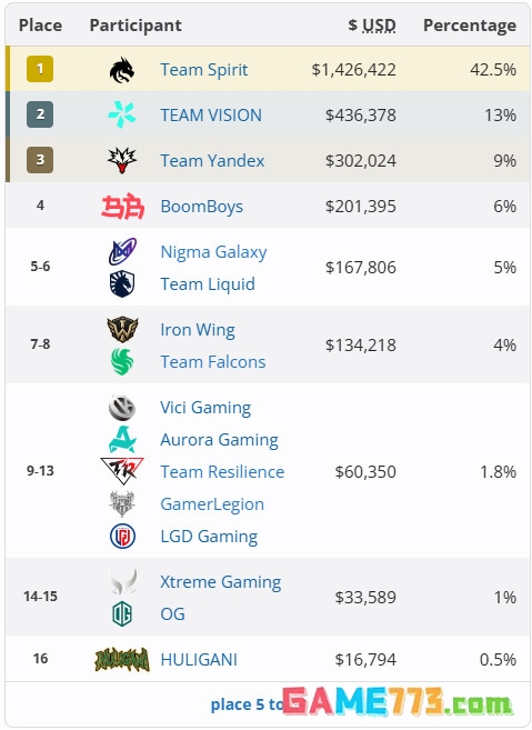 《DOTA2》TI15:Team Spirit三冠王创造历史