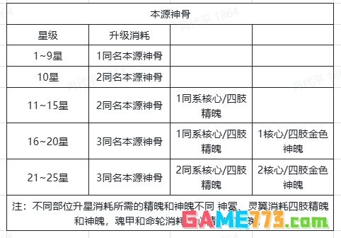 奇遇西行本源神骨系统详解
