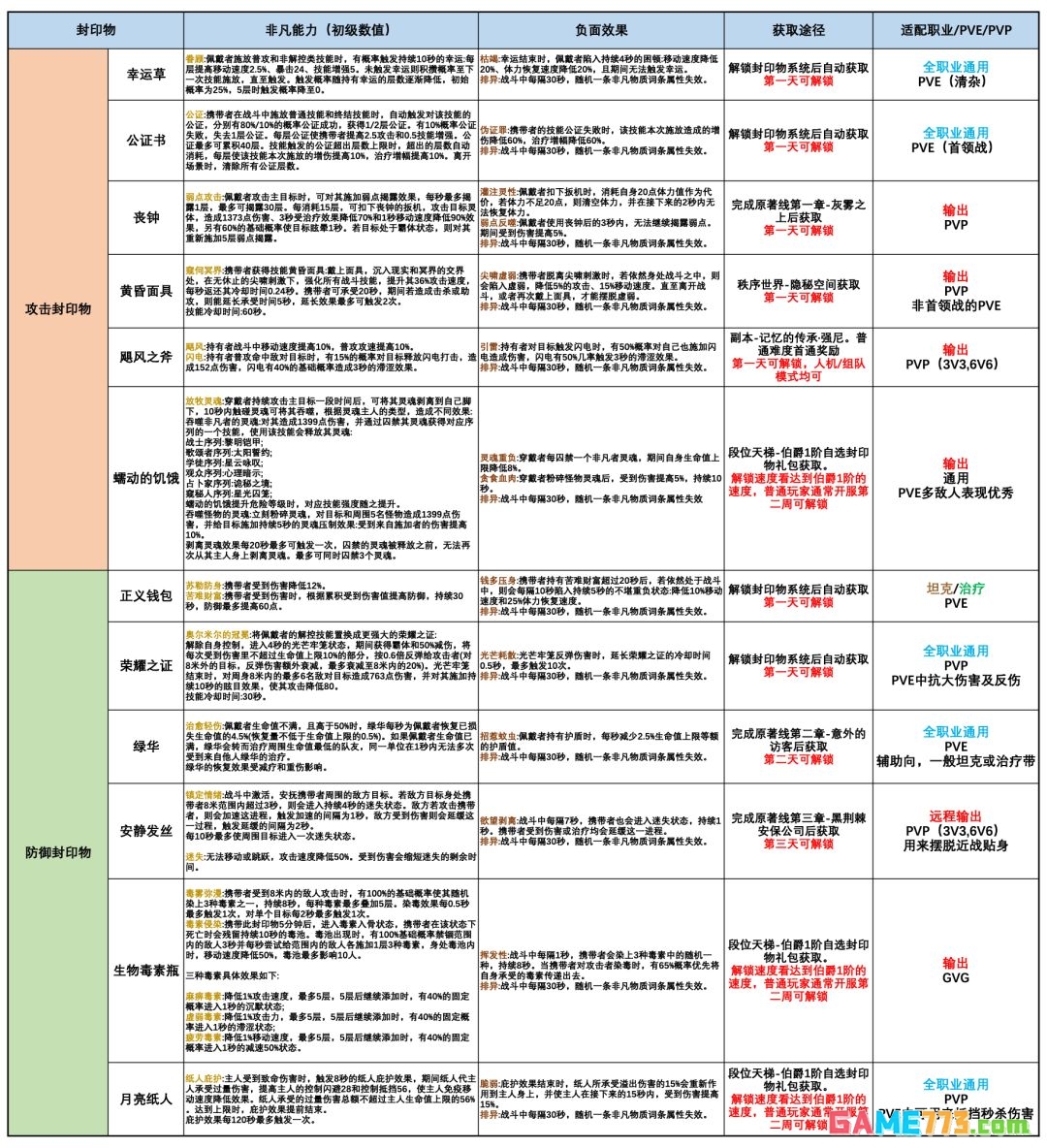 诡秘之主封印物攻略