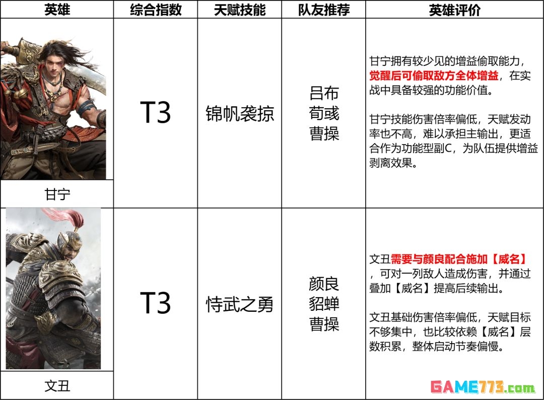 三国:天下归心S3赛季输出英雄排行榜