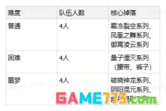 时空猎人·觉醒四大跨服团本挑战攻略