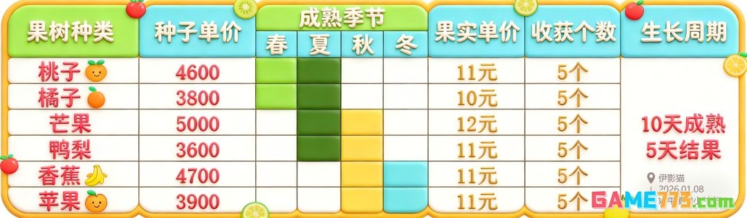 奶牛镇的小时光果树种植攻略