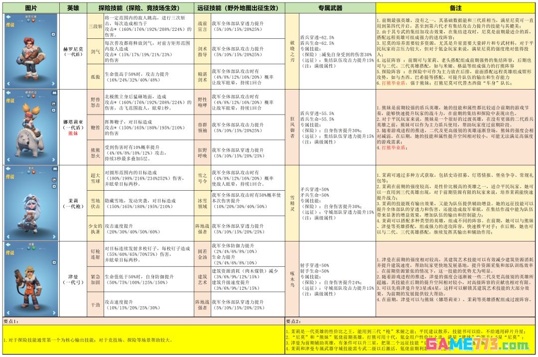 无尽冬日开服一代橙色英雄解析