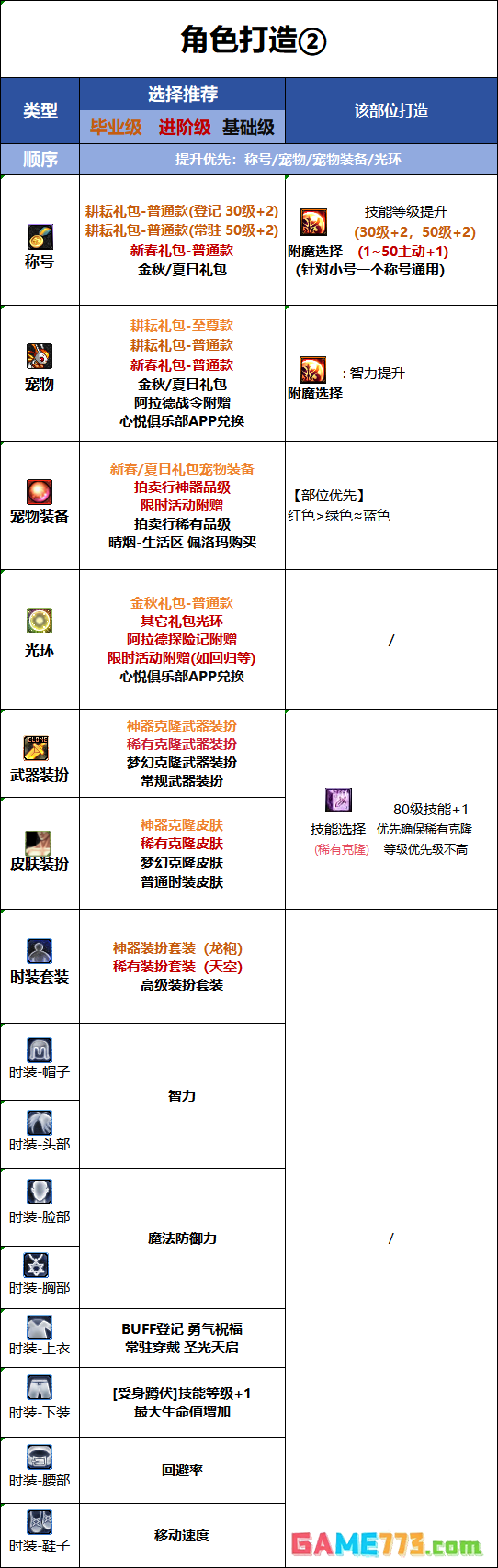 DNF2026国庆版本奶妈时装属性选择