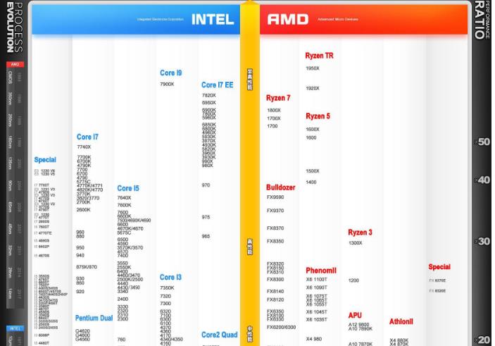 电脑处理器性能排行榜-电脑性能处理器排行榜天梯